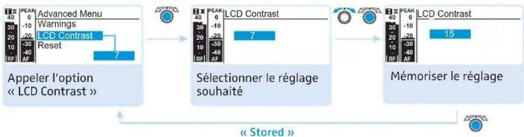SENNHEISER EM 500 G3 - Régler le contraste de l'écran - 1