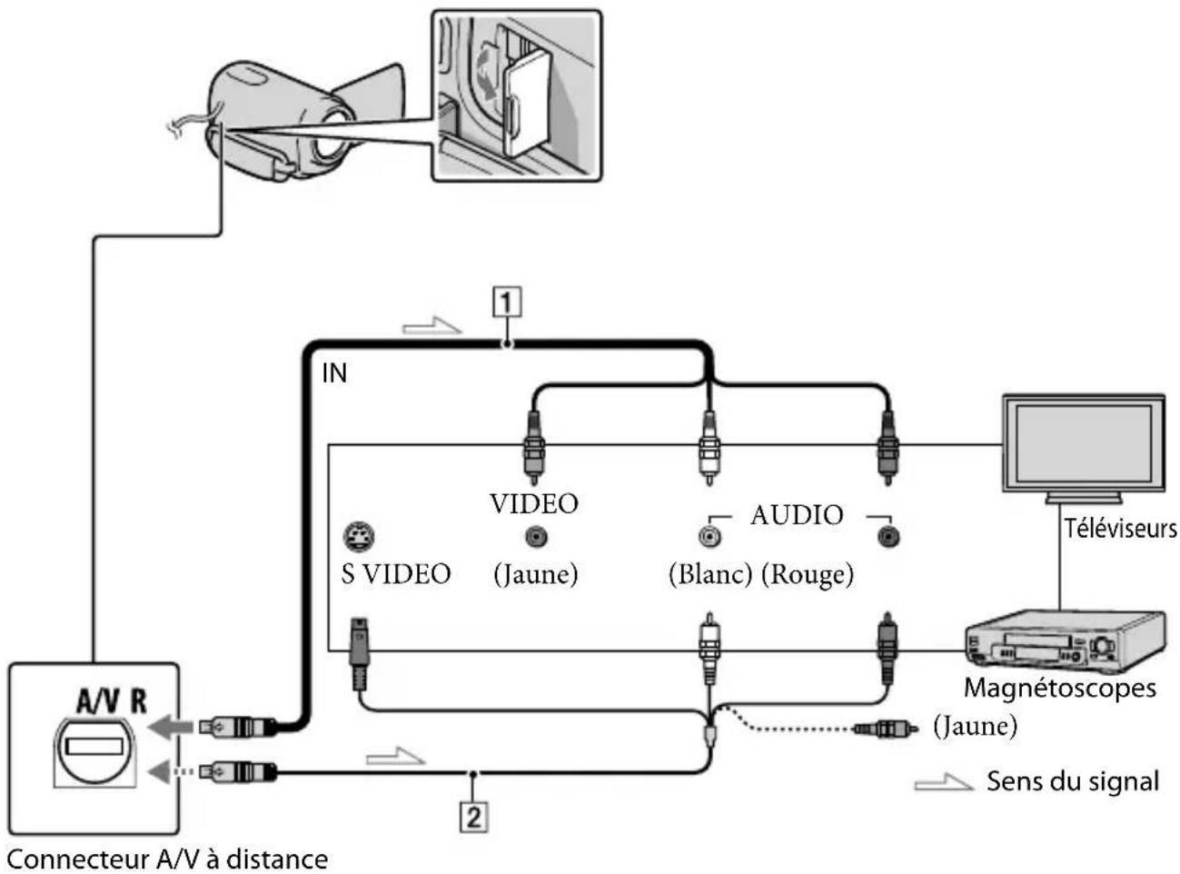 SONY Handycam DCRSX65ES - Lecture d'images sur un téléviseur - 1