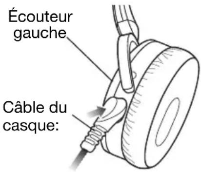 Écouteur gauche Câble du casque:
