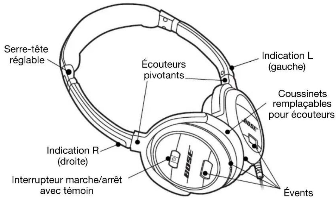 Serre-tête réglable Écouteurs pivotants Indication L (gauche) Coussinets remplaçables pour écouteurs Indication R (droite) Interrupteur marche/arrêt avec témoin Évents
