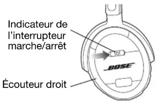 Indicateur de l'interrupteur marche/arrêt Écouteur droit BOSE