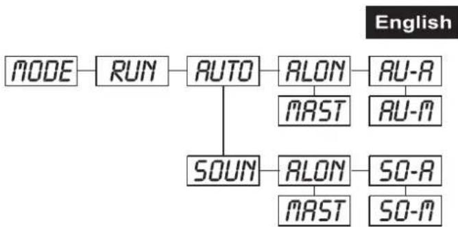 Futurelight PHS200 - RUN - Program Run, Master setting - 1