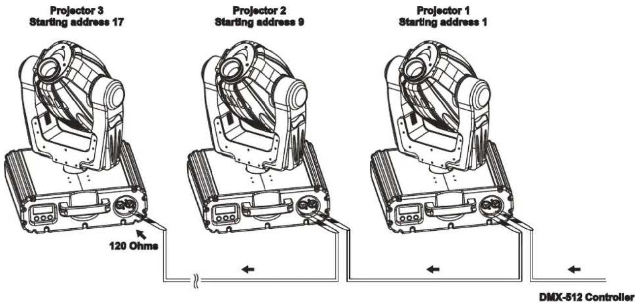 Projector 3 Starting address 17 Projector 2 Starting address 9 Projector 1 Starting address 1 120 Ohms DMX-512 Controller