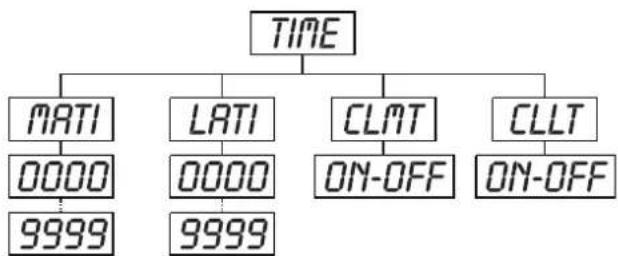 Futurelight PHS200 - TIME - Menu principal 4 - 1
