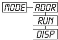 Futurelight PSX575 - MODE -Hauptmenu 0 - 1