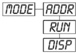 Futurelight PSX575 - MODE -Menu principal 0 - 1