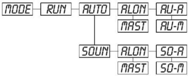 Futurelight PSX575 - - Program Run, Master setting - 1