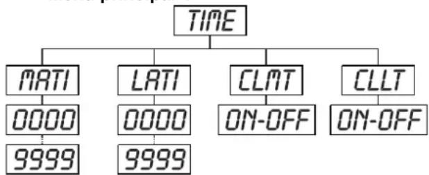 Futurelight PSX575 - TIME -Menu principal 4 - 1