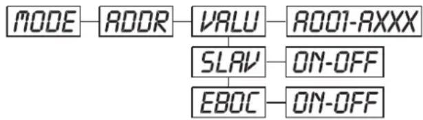 Futurelight PSX575 - - DMX 512 Codage de l'adresse initiale, ajustement Slave - 1