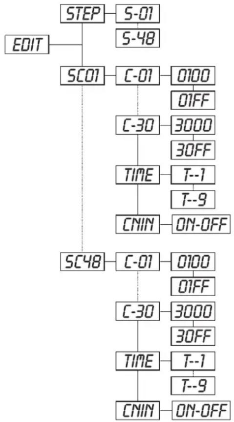 Futurelight PSC1200 - SC01 - Kanäle der einzelnen Szenen editieren - 1