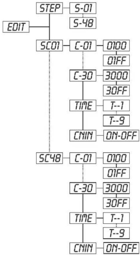 Futurelight PSC1200 - CLLT - Cancelar las horas de servicio de la lámpara - 1