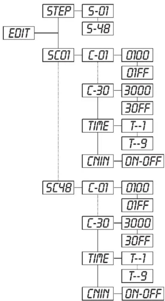 Futurelight PSC1200 - SCO1 - Editer le programme - 1