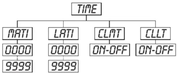 Futurelight PSC1200 - TIME - Menu principal 4 - 1
