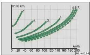 SKODA Fabia (2010) - Passez les vitesses economiquement - 1
