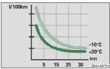 SKODA Fabia (2010) - Parcourez moins de courtes distances - 1
