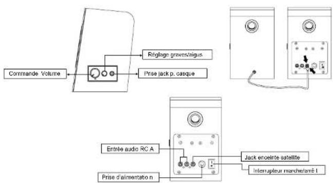 Commande Volume Réglage gravets/aigus Prise jack p. casque Entrée audio RC A Prise d'alimentation Jack enceinte satellite Interrupteur marché/arré I