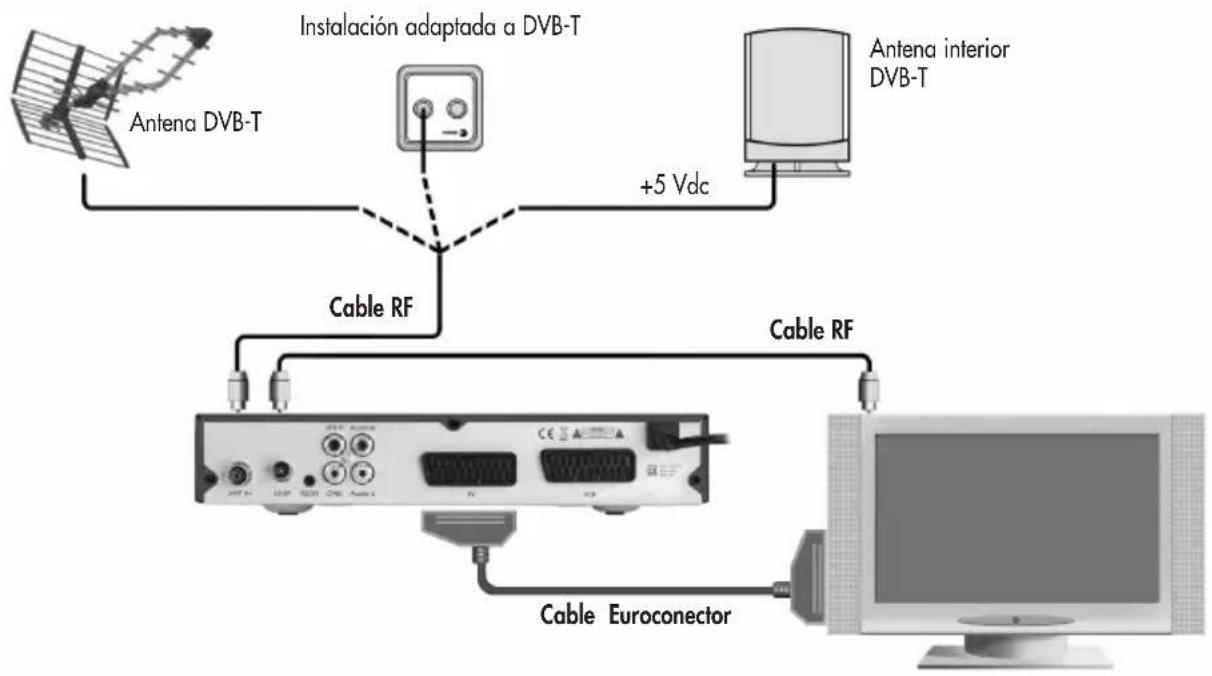 FAGOR Tedi 200 P - 3.1.- Conexionado ANTENA+TDT+TV - 1