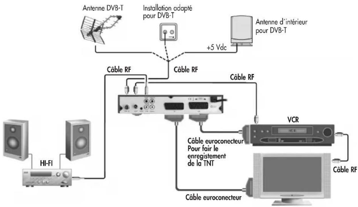 FAGOR Tedi 200 P - 3.2.- Câblage ANTENNE + TNT + VCR + HIFI + TV - 1