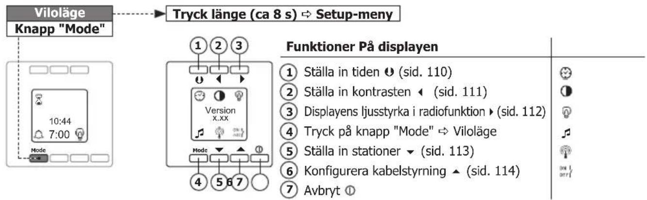 Viloläge Knapp "Mode" Tryck länge (ca 8 s) → Setup-meny 1 2 3 Version X.XX Mode 4 5 6 7 Funktioner På displayen ① Ställa in tiden ⬆ (sid. 110) ② Ställa in kontrasten ◀ (sid. 111) ③ Displayens ljusstyrka i radiofunktion ▶ (sid. 112) ④ Tryck på knapp "Mode" → Viloläge ⑤ Ställa in stationer ▼ (sid. 113) ⑥ Konfigurera kabelstyrning ▲ (sid. 114) ⑦ Avbryt ⏻
