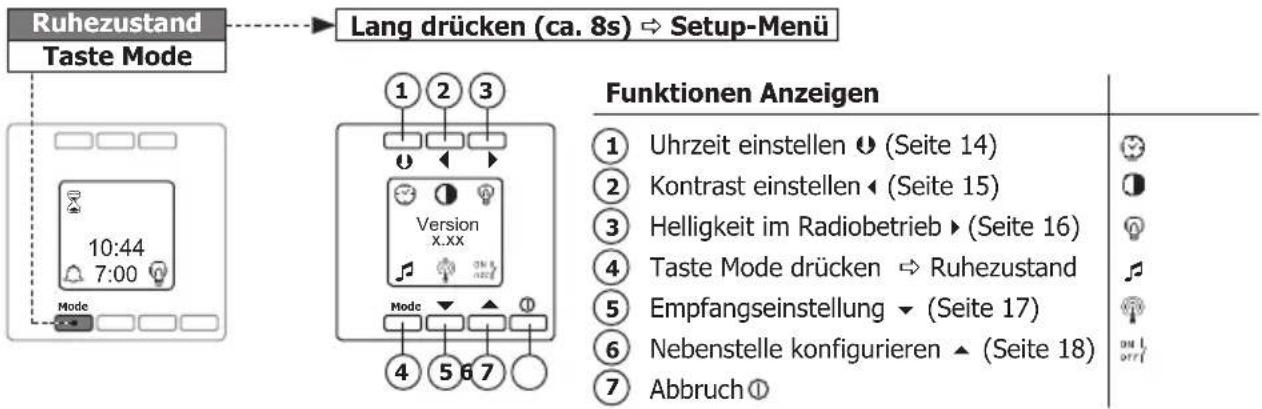 Ruhezustand Taste Mode Lang drücken (ca. 8s) → Setup-Menü 1 2 3 Version X.XX Mode 4 5 6 7 Funktionen Anzeigen ① Uhrzeit einstellen ⬆ (Seite 14) ② Kontrast einstellen ⬆ (Seite 15) ③ Helligkeit im Radiobetrieb ⬆ (Seite 16) ④ Taste Mode drücken → Ruhezustand ⑤ Empfangseinstellung ⬆ (Seite 17) ⑥ Nebenstelle konfigurieren ⬆ (Seite 18) ⑦ Abbruch ⬆