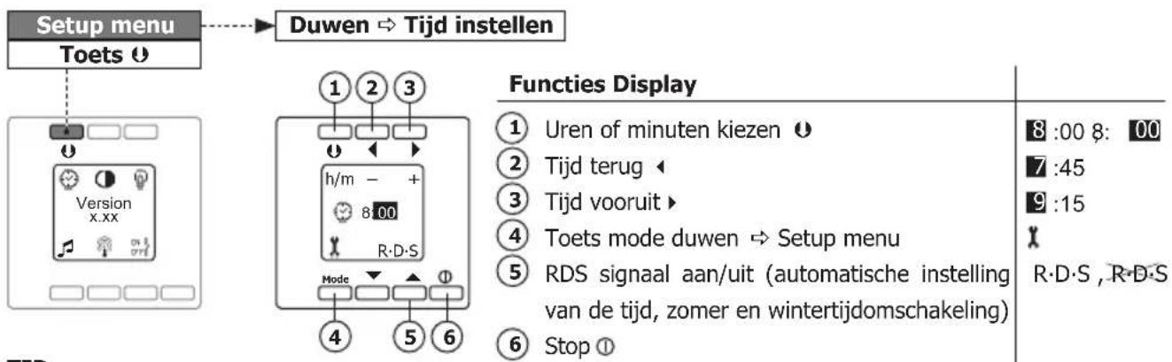 Setup menu Duwen → Tijd instellen Toets ⬆ Version x.xx 1 2 3 h/m - + 8:00 R·D·S Mode 4 5 6 Functies Display ① Uren of minuten kiezen ⬆ ② Tijd terug ◀ ③ Tijd vooruit ▶ ④ Toets mode duwen → Setup menu ⑤ RDS signaal aan/uit (automatische instelling van de tijd, zomer en wintertijdomschakeling) ⑥ Stop ⬆ 8 :00 8: 00 7 :45 9 :15 R·D·S , R·D·S
