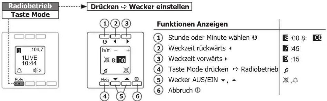 Radiobetrieb Taste Mode Drücken → Wecker einstellen 1 2 3 104,7 1LIVE 10:44 3 Mode h/m - + 8:00 Mode 4 5 6 Funktionen Anzeigen ① Stunde oder Minute wählen ⬤ ② Weckzeit rückwärts ◀ ③ Weckzeit vorwärts ▶ ④ Taste Mode drücken → Radiobetrieb ⑤ Wecker AUS/EIN ▼, ▲ ⑥ Abbruch ⭕
