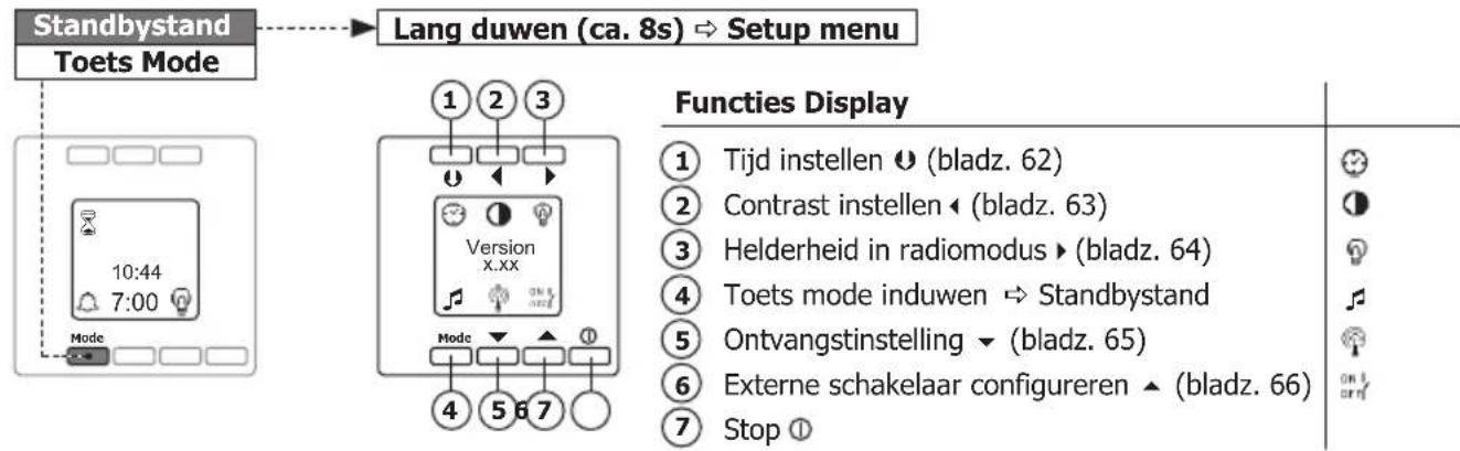 Standbystand Toets Mode Lang duwen (ca. 8s) → Setup menu 1 2 3 Version X.XX Mode 4 5 6 7 Functies Display ① Tijd instellen ⬆ (bladz. 62) ② Contrast instellen ◀ (bladz. 63) ③ Helderheid in radiomodus ▶ (bladz. 64) ④ Toets mode induwen → Standbystand ⑤ Ontvangstinstelling ▼ (bladz. 65) ⑥ Externe schakelaar configureren ▲ (bladz. 66) ⑦ Stop ①