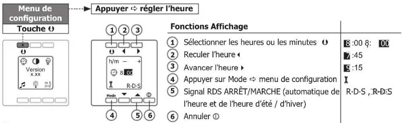 Menu de configuration Touche ① Version x.xx Appuyer ⇒ régler l'heure 1 2 3 h/m - 8:00 R·D·S Mode 4 5 6 Fonctions Affichage ① Sélectionner les heures ou les minutes ② Reculer l'heure ◀ ③ Avancer l'heure ▶ ④ Appuyer sur Mode ⇒ menu de configuration ⑤ Signal RDS ARRÊT/MARCHE (automatique de l'heure et de l'heure d'été / d'hiver) ⑥ Annuler ① 8:00 8: 00 7:45 9:15 R·D·S , R·D·S