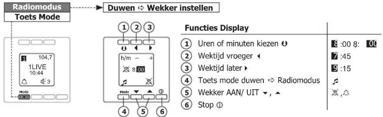 Radiomodus Toets Mode Duwen → Wekker instellen 1 2 3 104,7 1LIVE 10:44 3 Mode 1 2 3 h/m - 8:00 Mode 4 5 6 Functies Display ① Uren of minuten kiezen ⬆ ② Wektijd vroeger ◀ ③ Wektijd later ▶ ④ Toets mode duwen → Radiomodus ⑤ Wekker AAN/ UIT ▼, ▲ ⑥ Stop ① 8 :00 8: 00 7 :45 9 :15 × ,