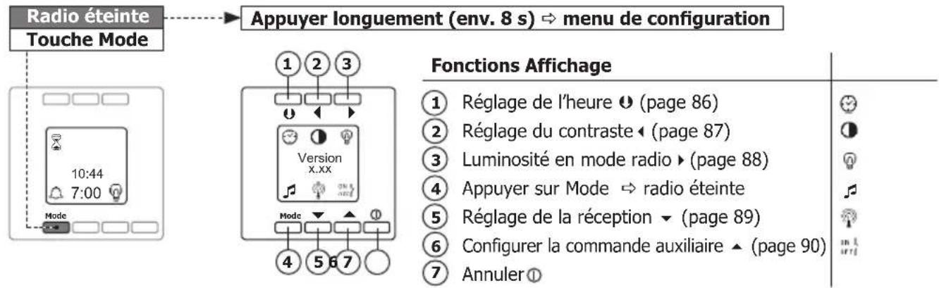 Radio éteinte Touche Mode Appuyer longuement (env. 8 s) → menu de configuration 1 2 3 Version X.XX Mode 4 5 6 7 Fonctions Affichage ① Réglage de l'heure ⬆ (page 86) ② Réglage du contraste ⬆ (page 87) ③ Luminosité en mode radio ⬆ (page 88) ④ Appuyer sur Mode ⇔ radio éteinte ⑤ Réglage de la réception ⬆ (page 89) ⑥ Configurer la commande auxiliaire ⬆ (page 90) ⑦ Annuler ⬆