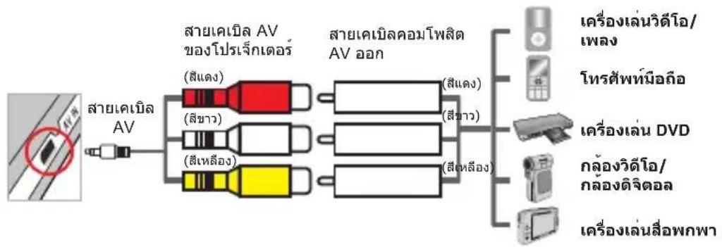AIPTEK PocketCinema T15 - การเชื่อมต่อโปรแกรมเตอร์ไปยังเครื่องเล่นสื่อของคุณ - 1