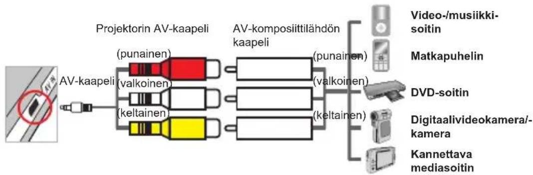 AIPTEK PocketCinema T15 - - Projektorin liittäminen mediasoittimiin - 1