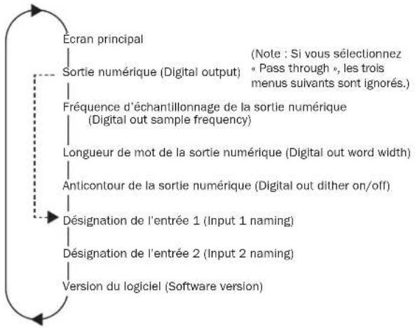 CAMBRIDGE Azur 840C - Structure des menus - 1