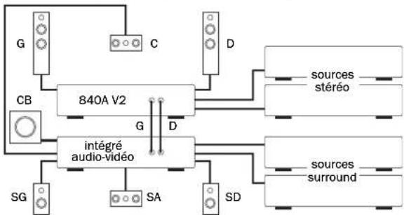 CAMBRIDGE Azur 840A - Entrées de niveau fixe - 1