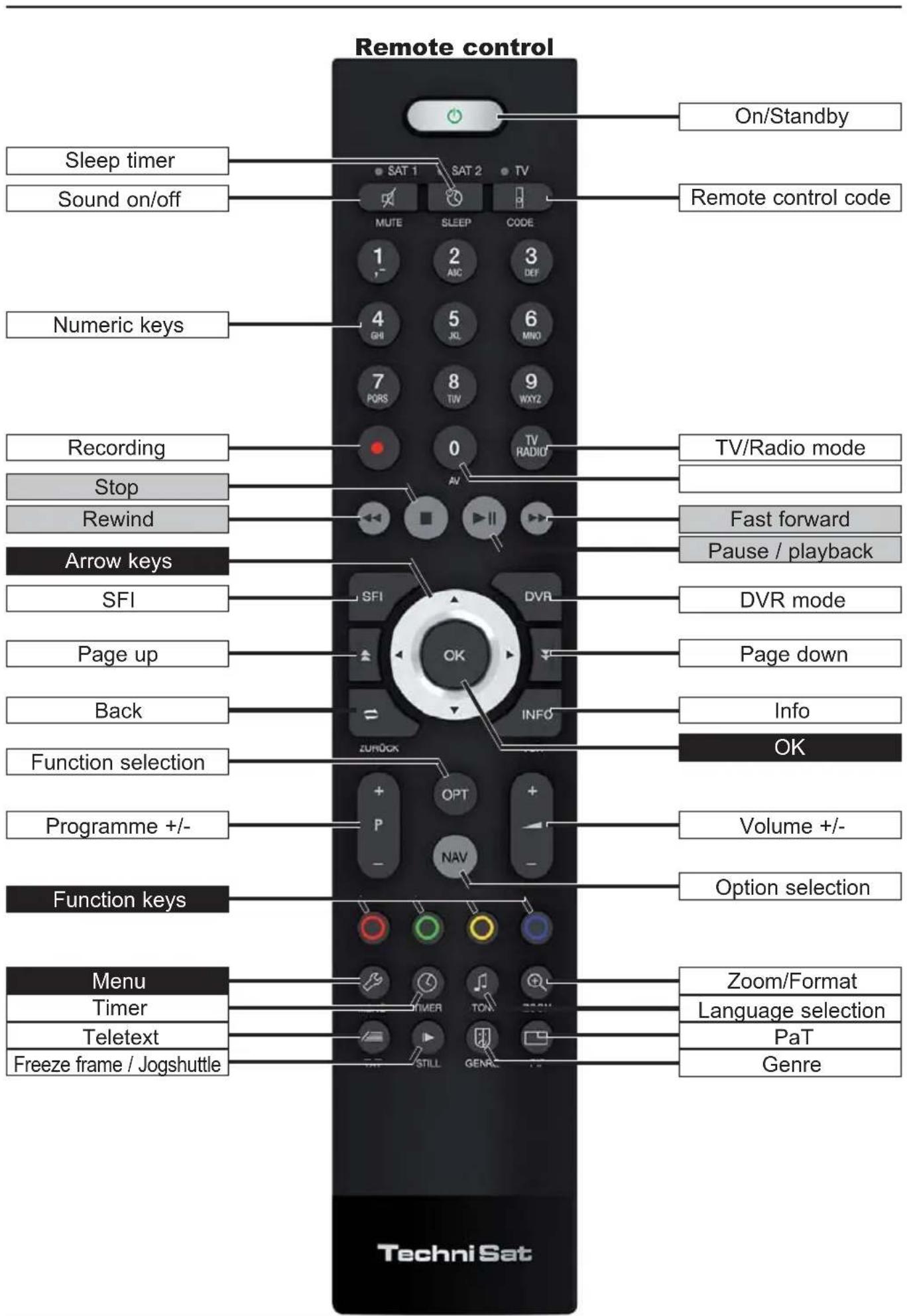TECHNISAT TechniVision 22 HD - (connections,cover) - 2