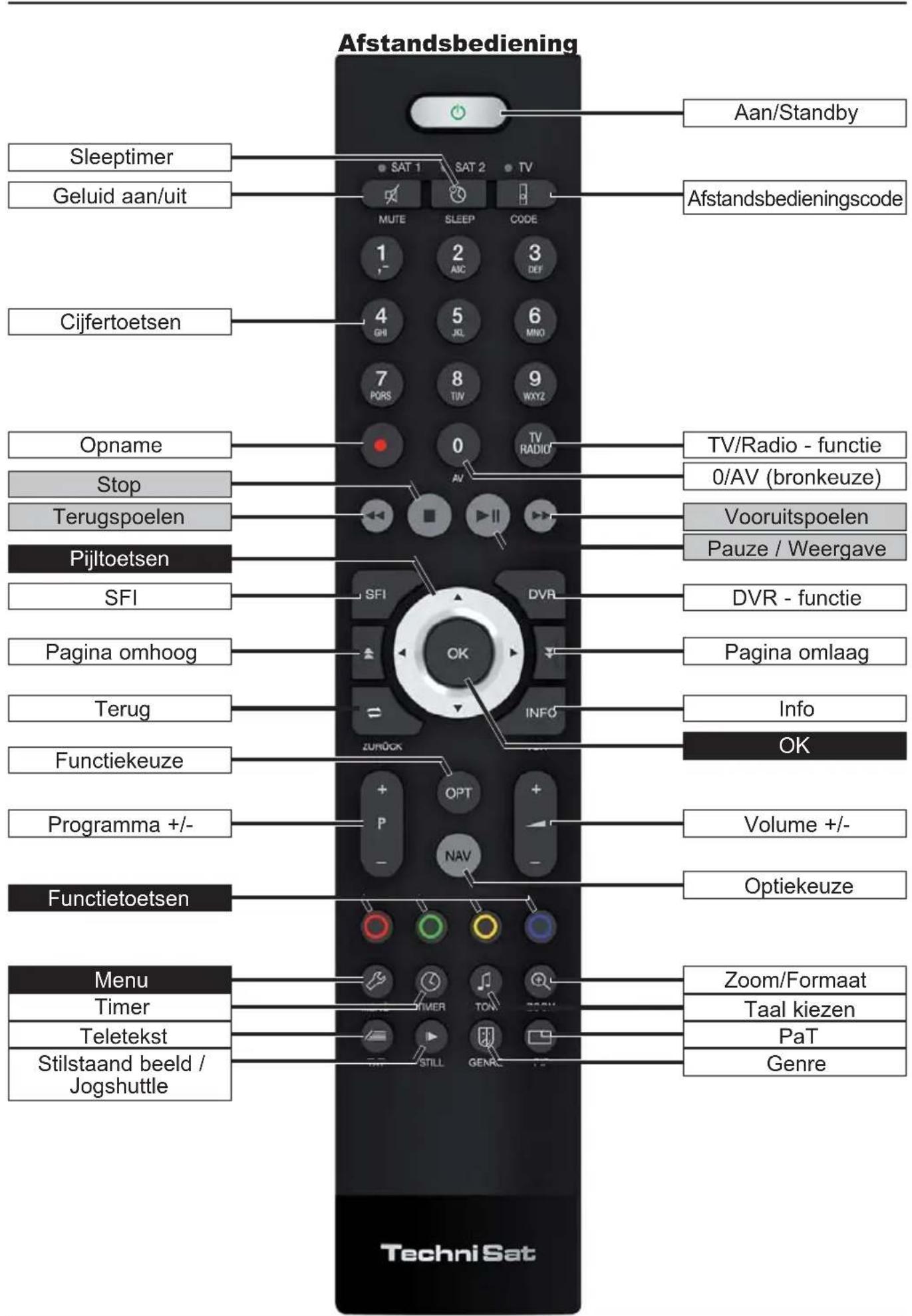 TECHNISAT TechniVision 22 HD - (aansluitingen, afdekplaat) - 2