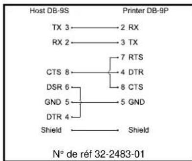 Datamax O'Neil Mark III E4204B - Configuration de cable requise - 1