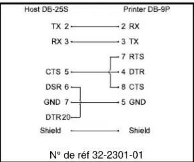 Datamax O'Neil Mark III E4204B - Configuration de cable requise - 2