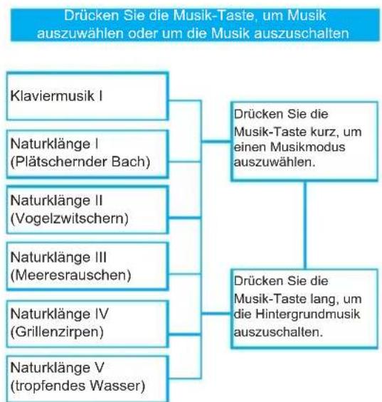 KONIG HCMG300 - Benutzung der Massagemaske - 3