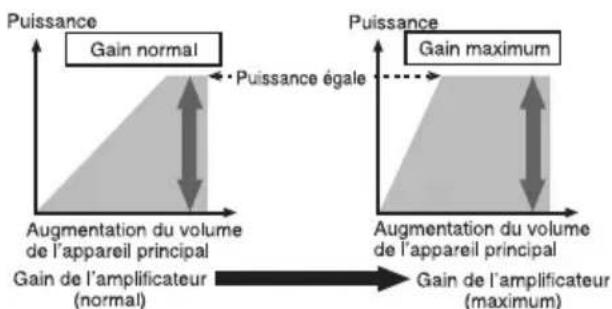 PIONEER GMD7500M - Relationentrelegainde l'amplificateuretlapuissancede sortiedel'appareilcentral - 1