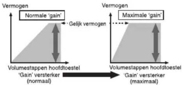 PIONEER GMD7500M - Verbandtussenegainvande versterkerenhetuitgangsniveauauvan hethoofdtoestel - 1