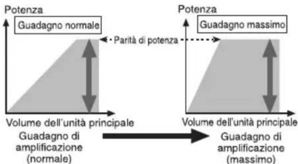 PIONEER GMD7500M - Relazionetrailguadagno dell'amplificatoreelapotenzadi uscitadell'unita principale - 1
