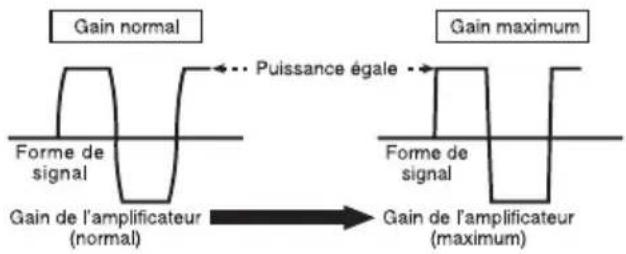 PIONEER GMD7500M - Formedesignallorsdel'émissionà volumeélevéaveclacommandede gaindel'amplificateur - 1