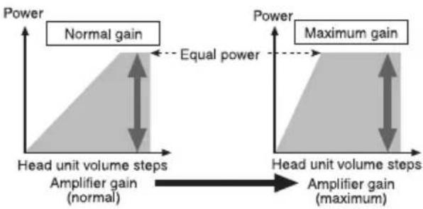 PIONEER GMD7500M - Relationshipbetweenamplifiergain andheadunitoutputpower - 1