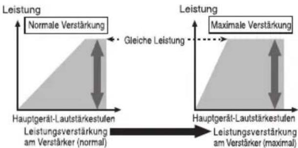PIONEER GMD7500M - BeziehungzwischenderVerständlung durchdenVerständkerundder AusgangsleistungdesHauptgeräts - 1
