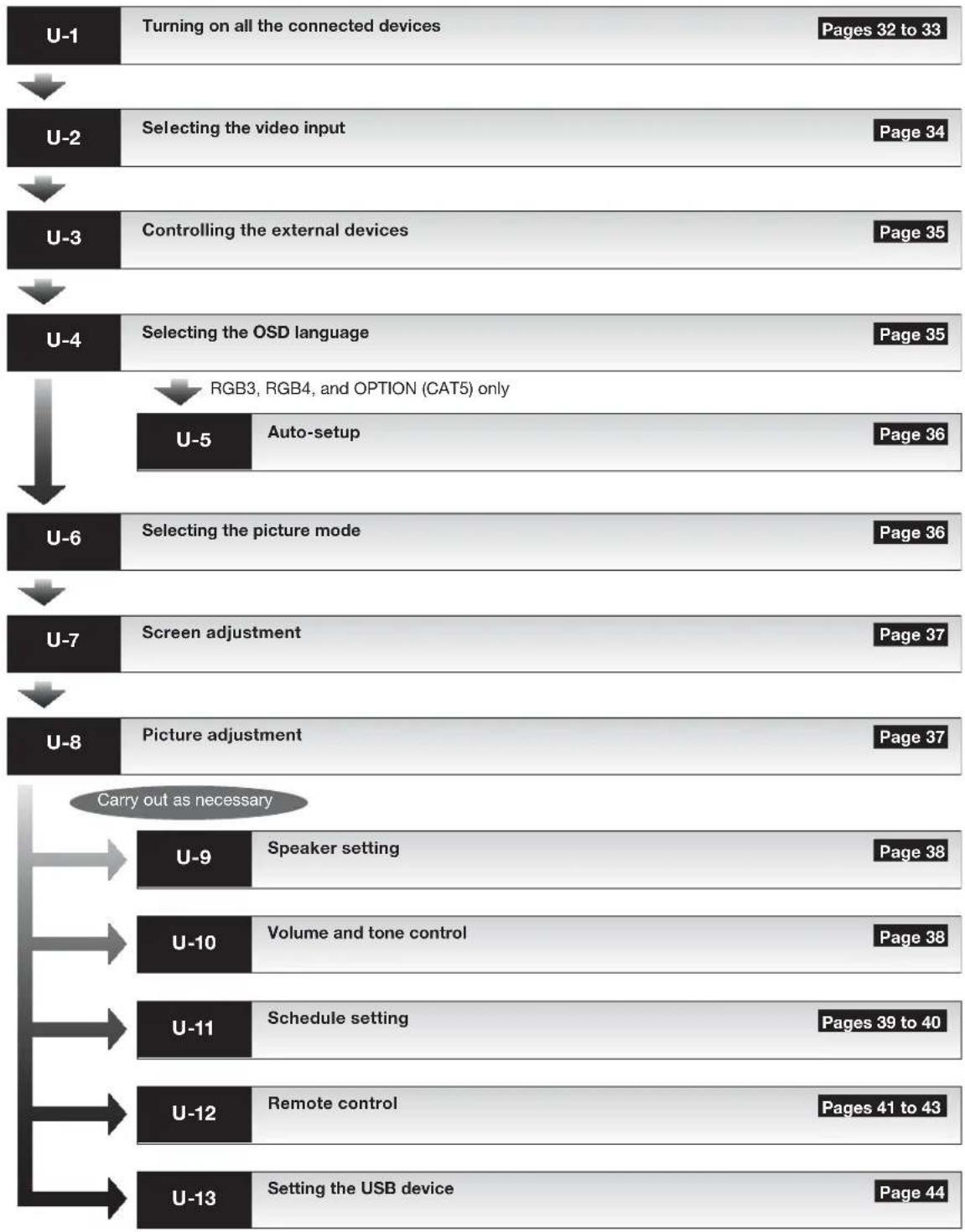 MITSUBISHI M551ID3250 - Flow of How to Using - 1