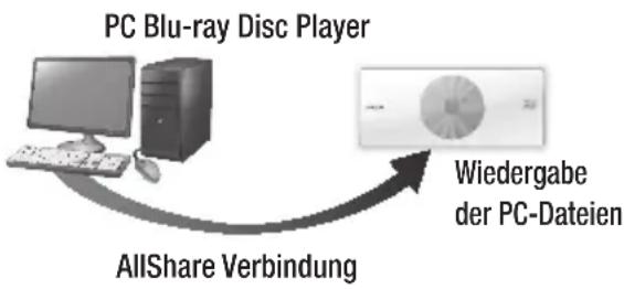 SAMSUNG BDES7009 - Wiedergabe von Inhalten auf Ihr PC oder DLNA-Gerät über den Blu-ray Disc-Player - 1