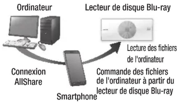 SAMSUNG BDES7009 - Commande de la lecture du contenu stocké sur votre ordinateur à partir de votre smartphone - 1