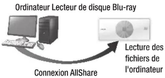 SAMSUNG BDES7009 - Lecture du contenu stocké sur votre ordinateur ou périphérique DLNA via le lecteur de disque Blu-ray - 1