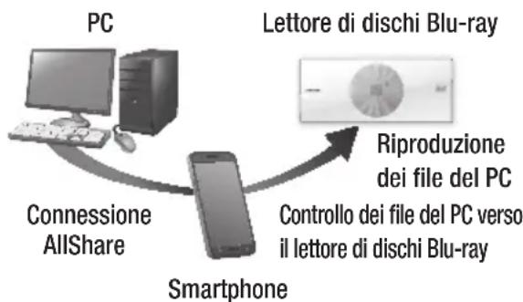 SAMSUNG BDES7009 - Controllo della riproduzione dei contenuti del PC tramite smartphone - 1